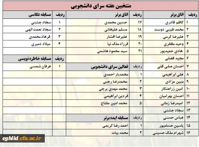 اسامی منتخبین فعال در  هفته سرای دانشجویی