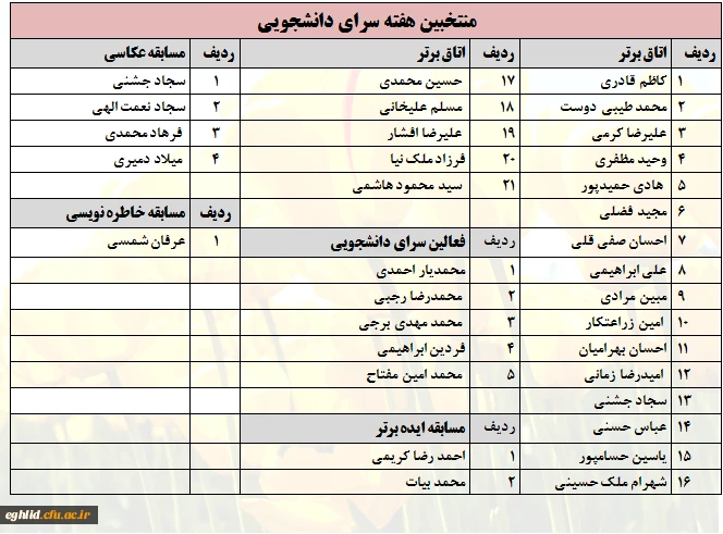 اسامی منتخبین فعال در  هفته سرای دانشجویی 